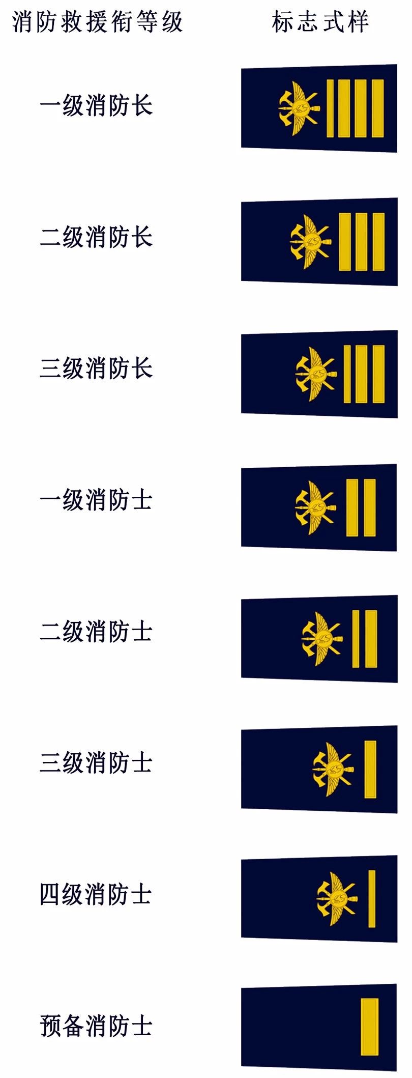 威头条丨肩章领章佩带很有讲究消防救援衔标志式样请确认眼神
